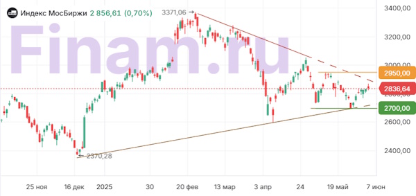 Российские акции подросли на ослаблении рубля и ожидании заседания ЦБ